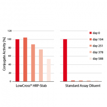 lowcross hrp-stab conjugate activity